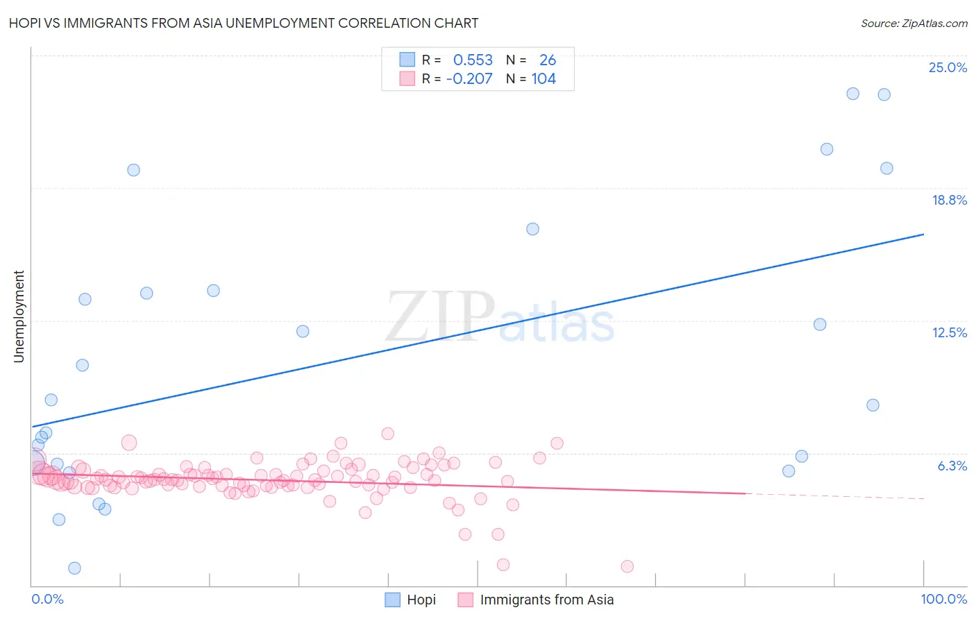 Hopi vs Immigrants from Asia Unemployment