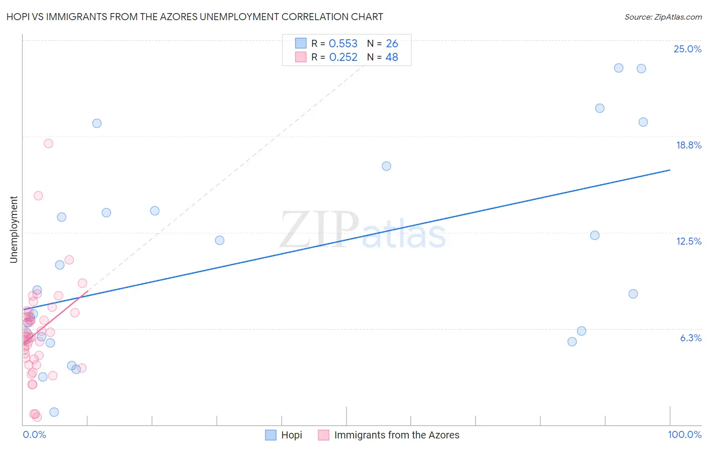 Hopi vs Immigrants from the Azores Unemployment