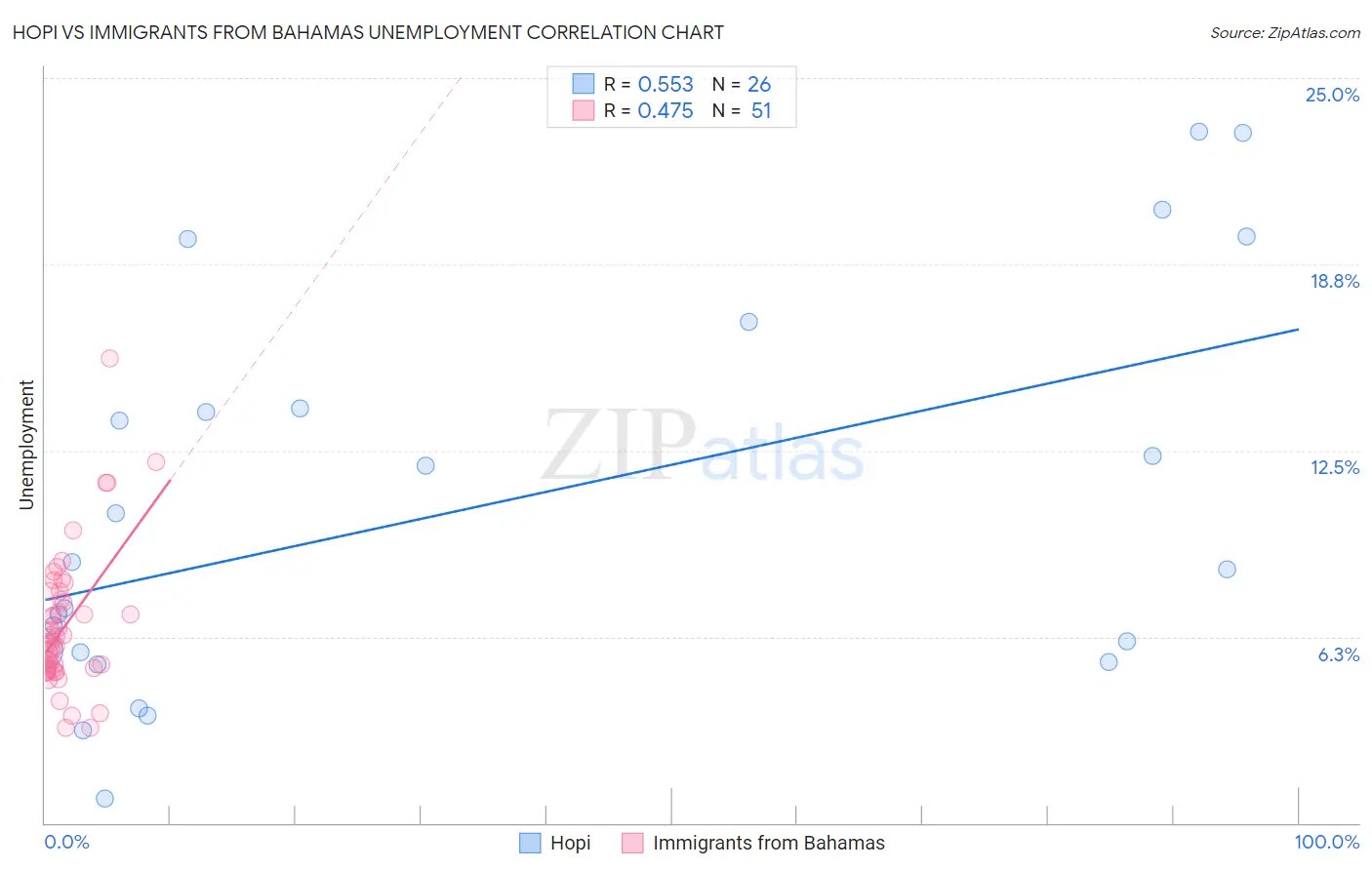 Hopi vs Immigrants from Bahamas Unemployment