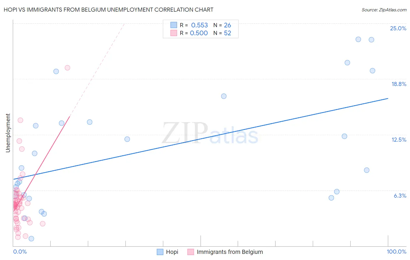 Hopi vs Immigrants from Belgium Unemployment