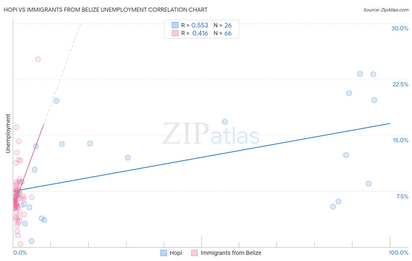 Hopi vs Immigrants from Belize Unemployment