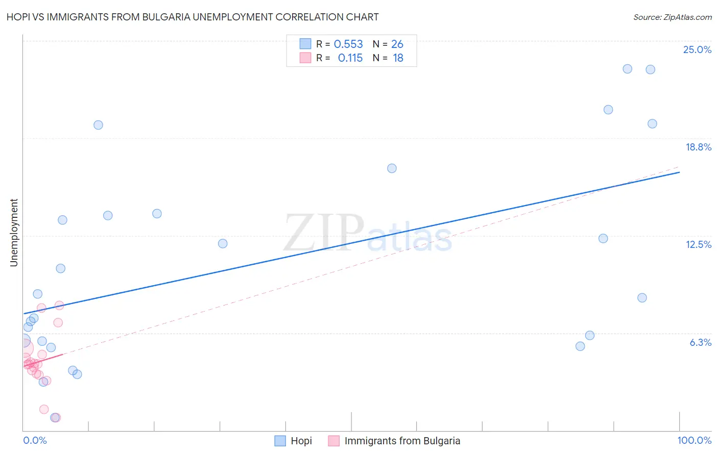 Hopi vs Immigrants from Bulgaria Unemployment