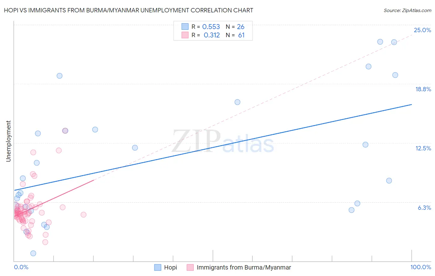 Hopi vs Immigrants from Burma/Myanmar Unemployment