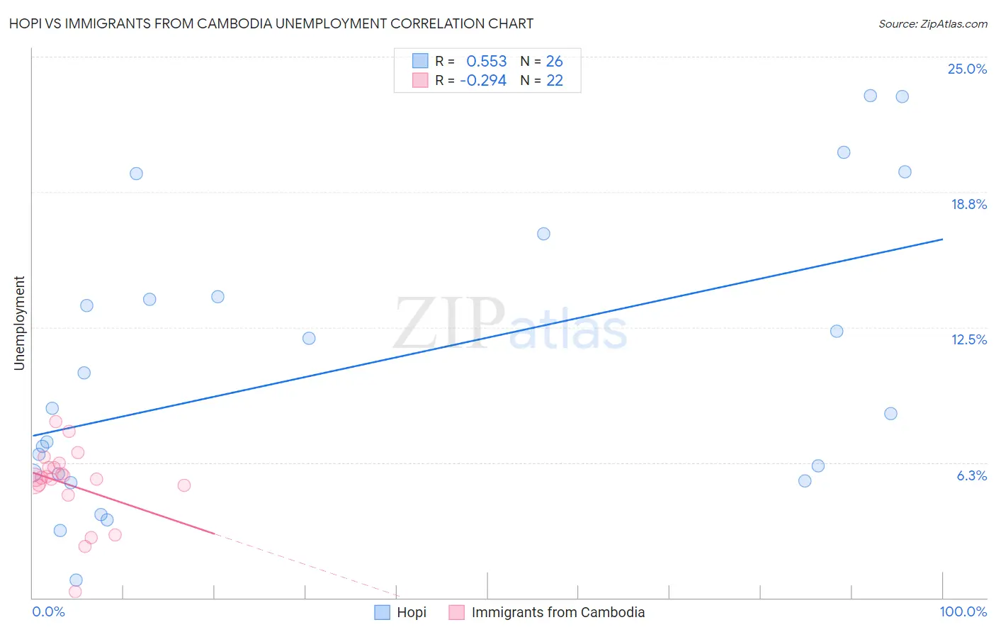 Hopi vs Immigrants from Cambodia Unemployment