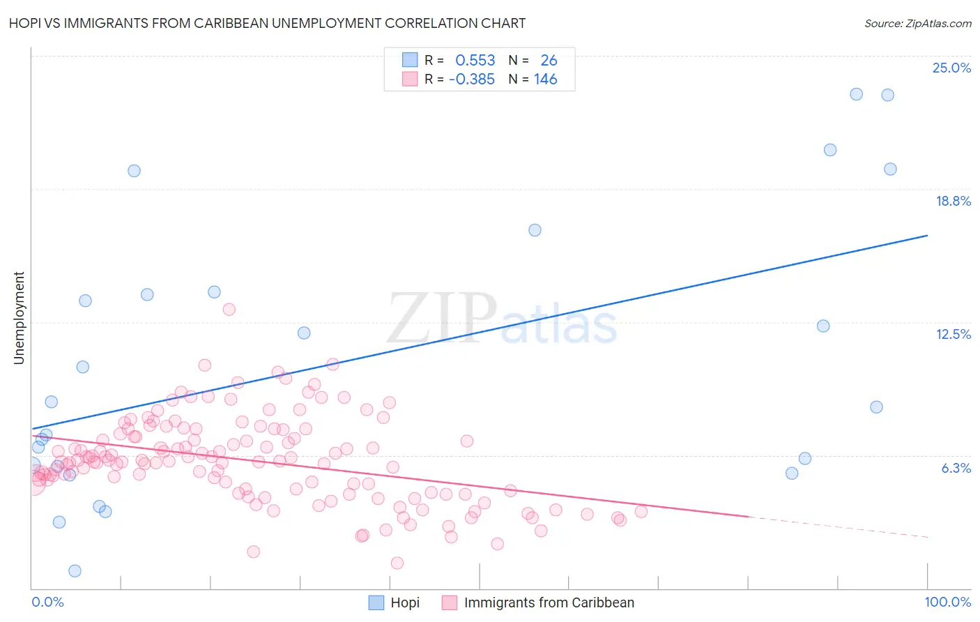 Hopi vs Immigrants from Caribbean Unemployment