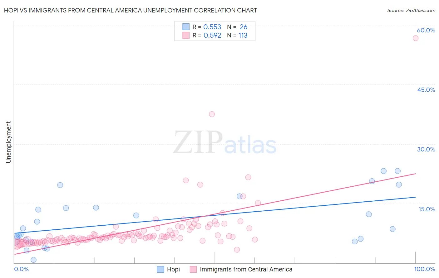 Hopi vs Immigrants from Central America Unemployment