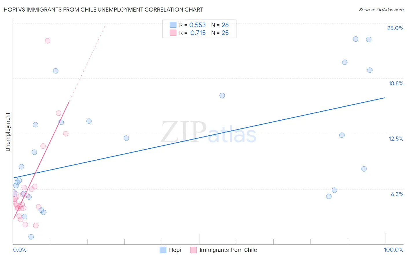 Hopi vs Immigrants from Chile Unemployment