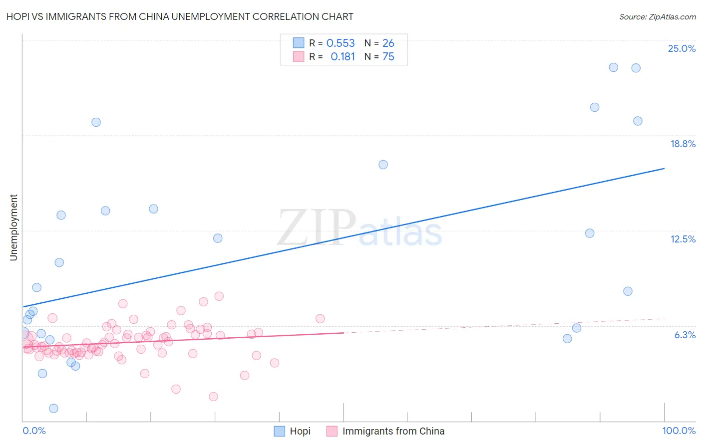 Hopi vs Immigrants from China Unemployment