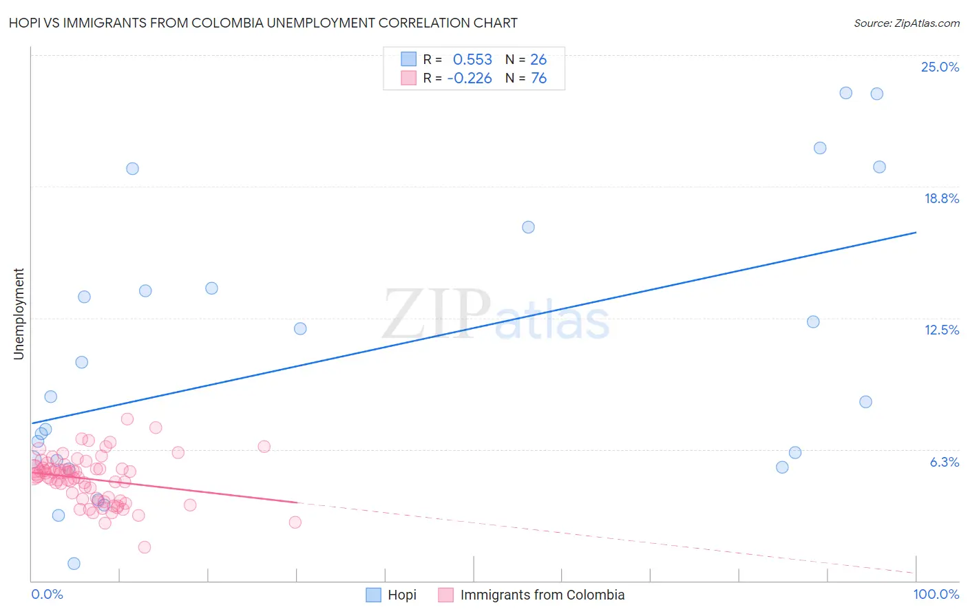Hopi vs Immigrants from Colombia Unemployment