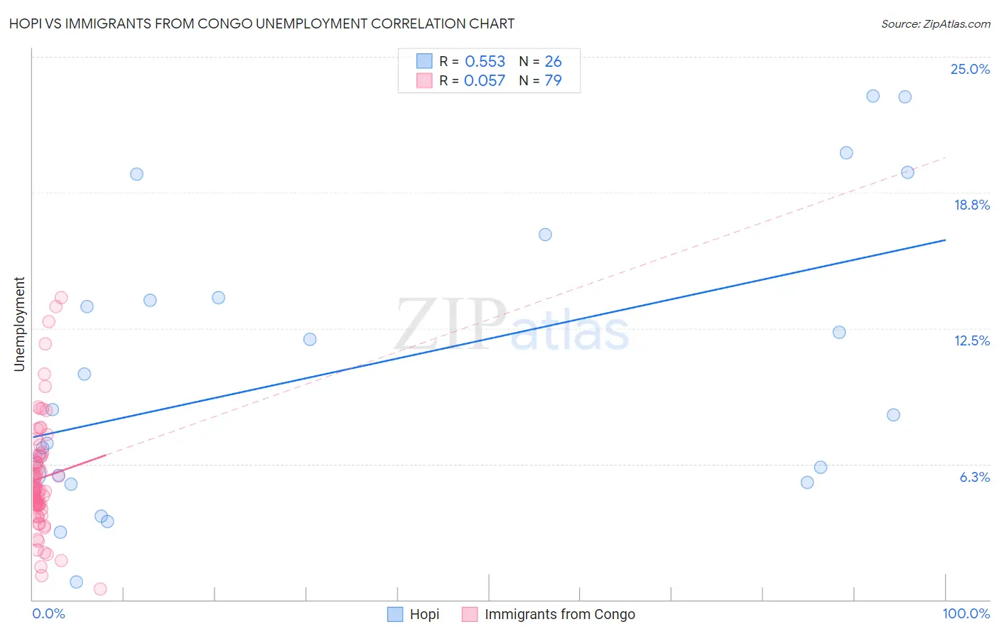 Hopi vs Immigrants from Congo Unemployment