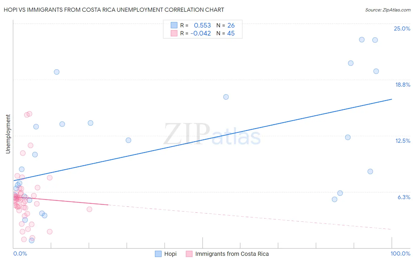 Hopi vs Immigrants from Costa Rica Unemployment