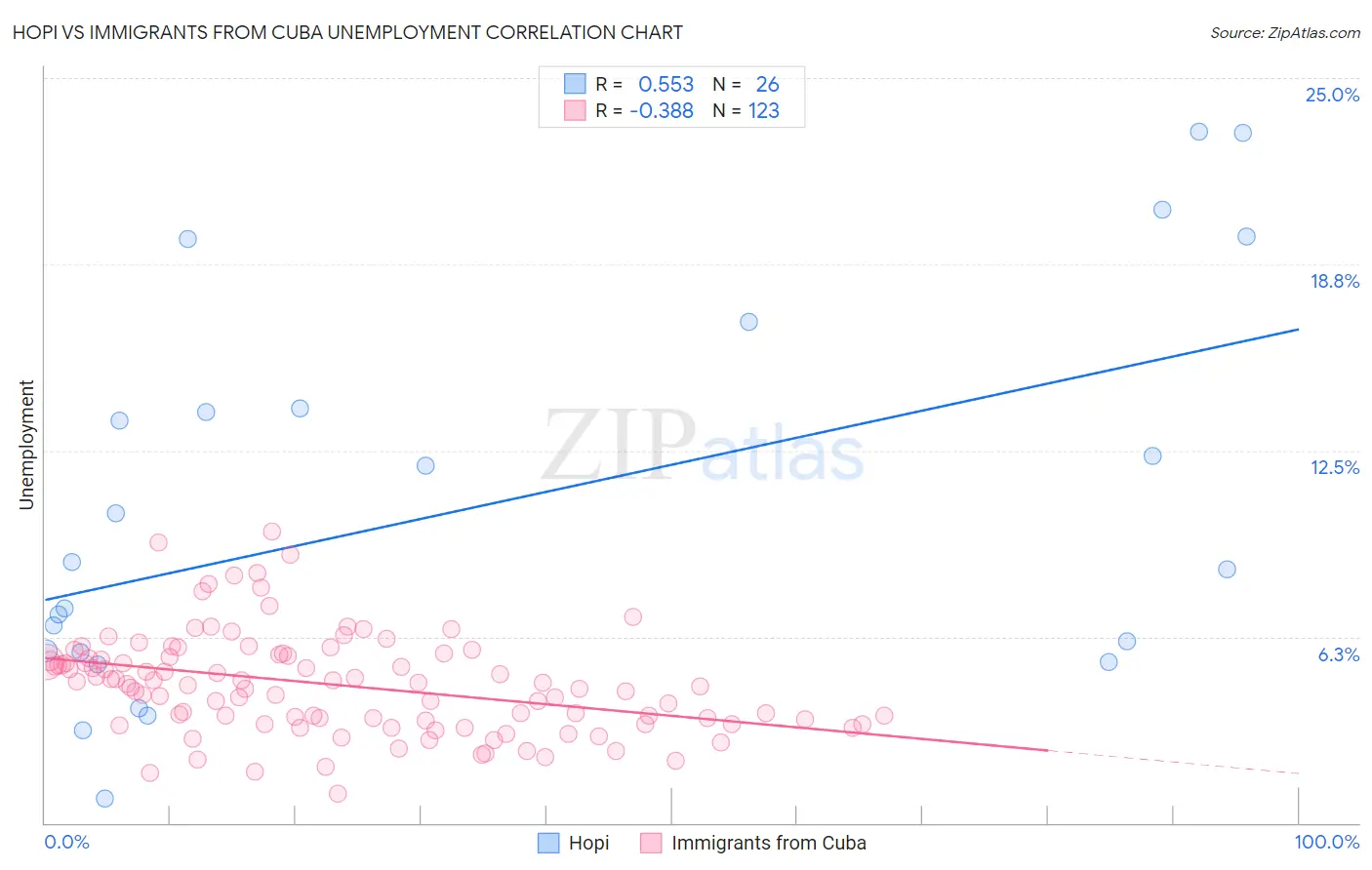 Hopi vs Immigrants from Cuba Unemployment
