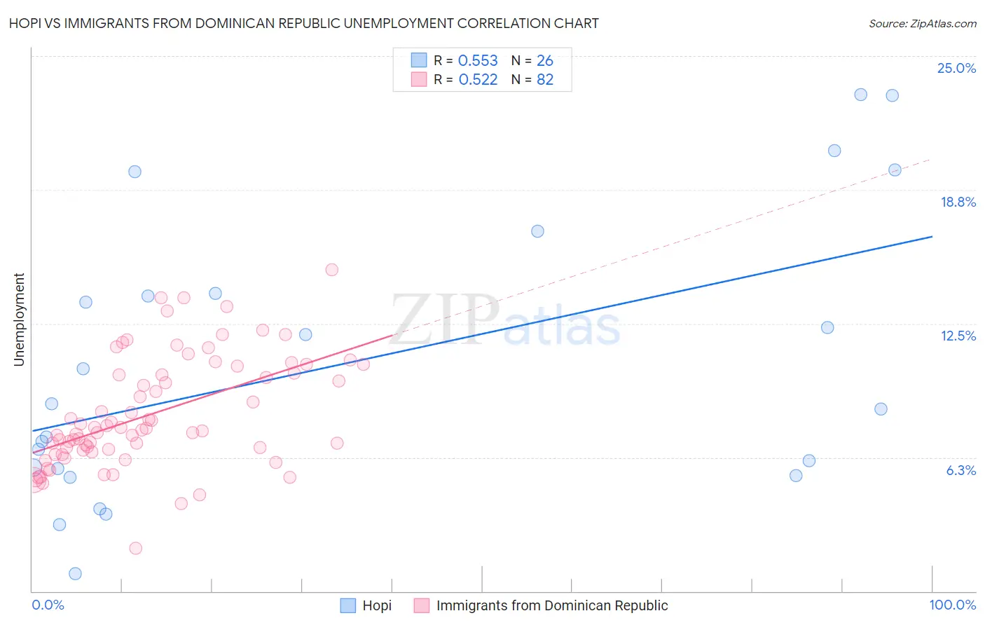 Hopi vs Immigrants from Dominican Republic Unemployment