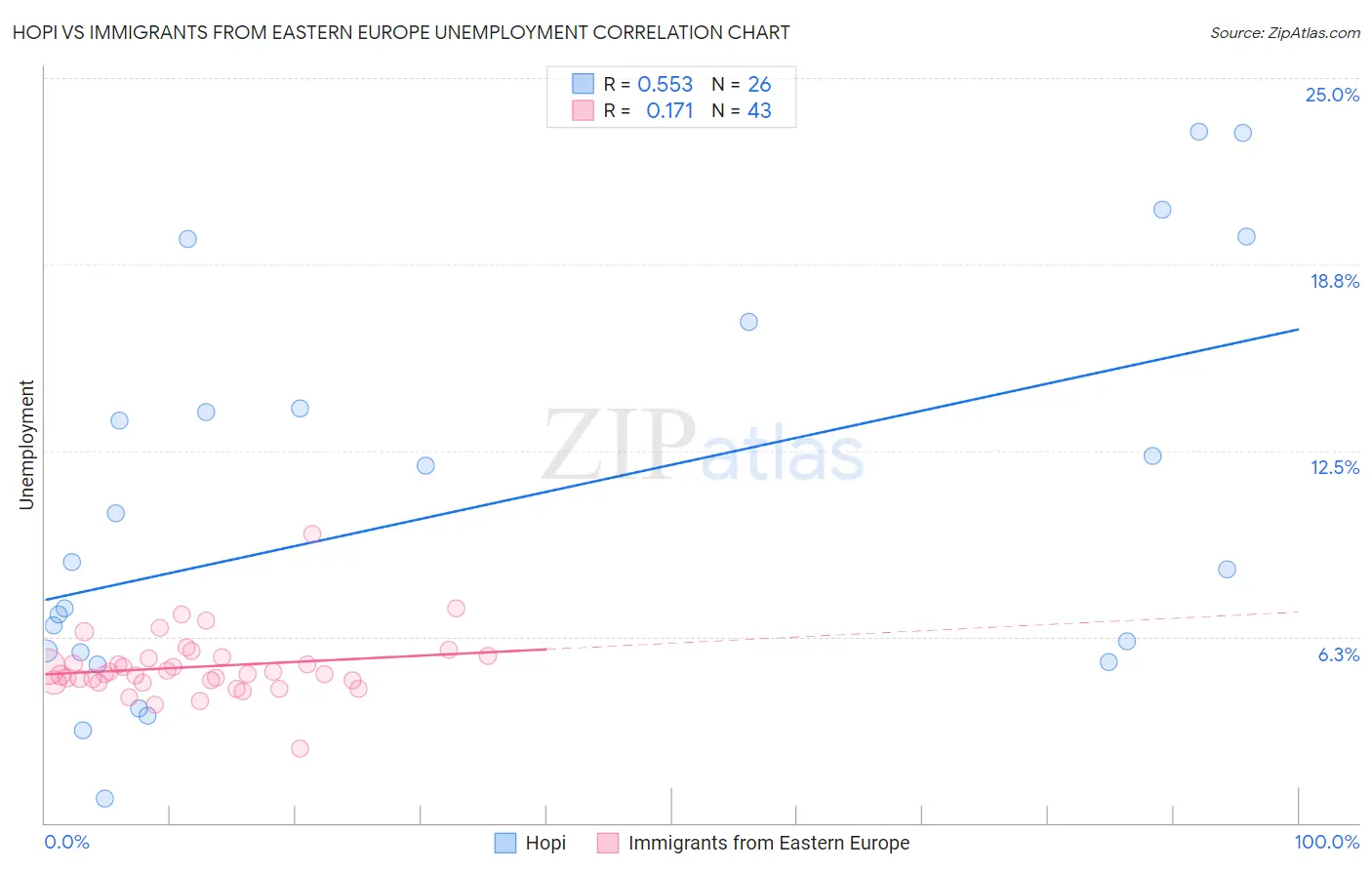 Hopi vs Immigrants from Eastern Europe Unemployment