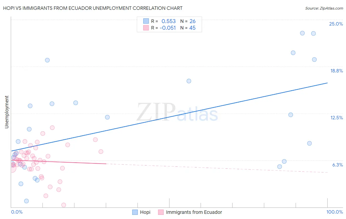 Hopi vs Immigrants from Ecuador Unemployment