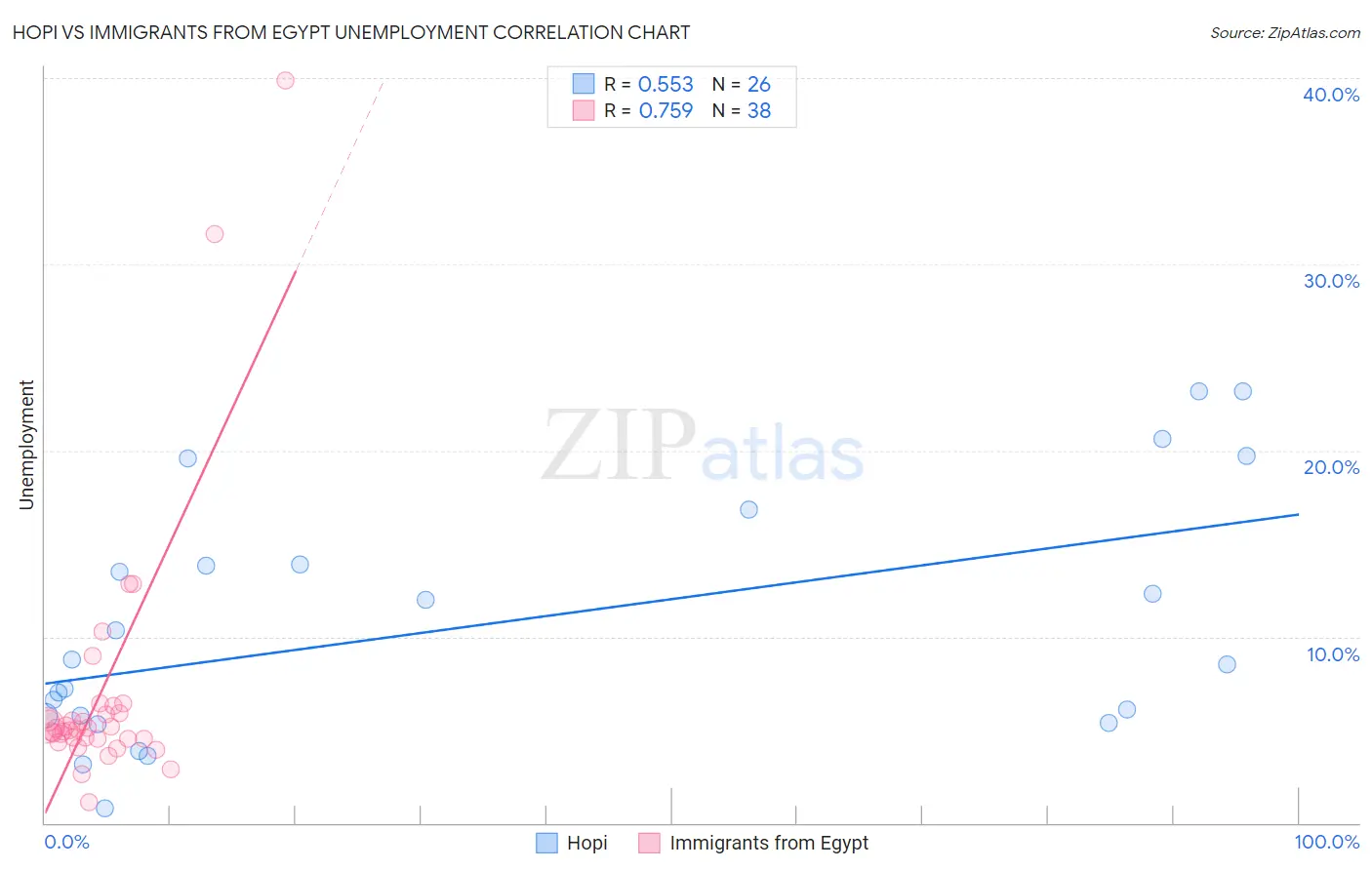 Hopi vs Immigrants from Egypt Unemployment