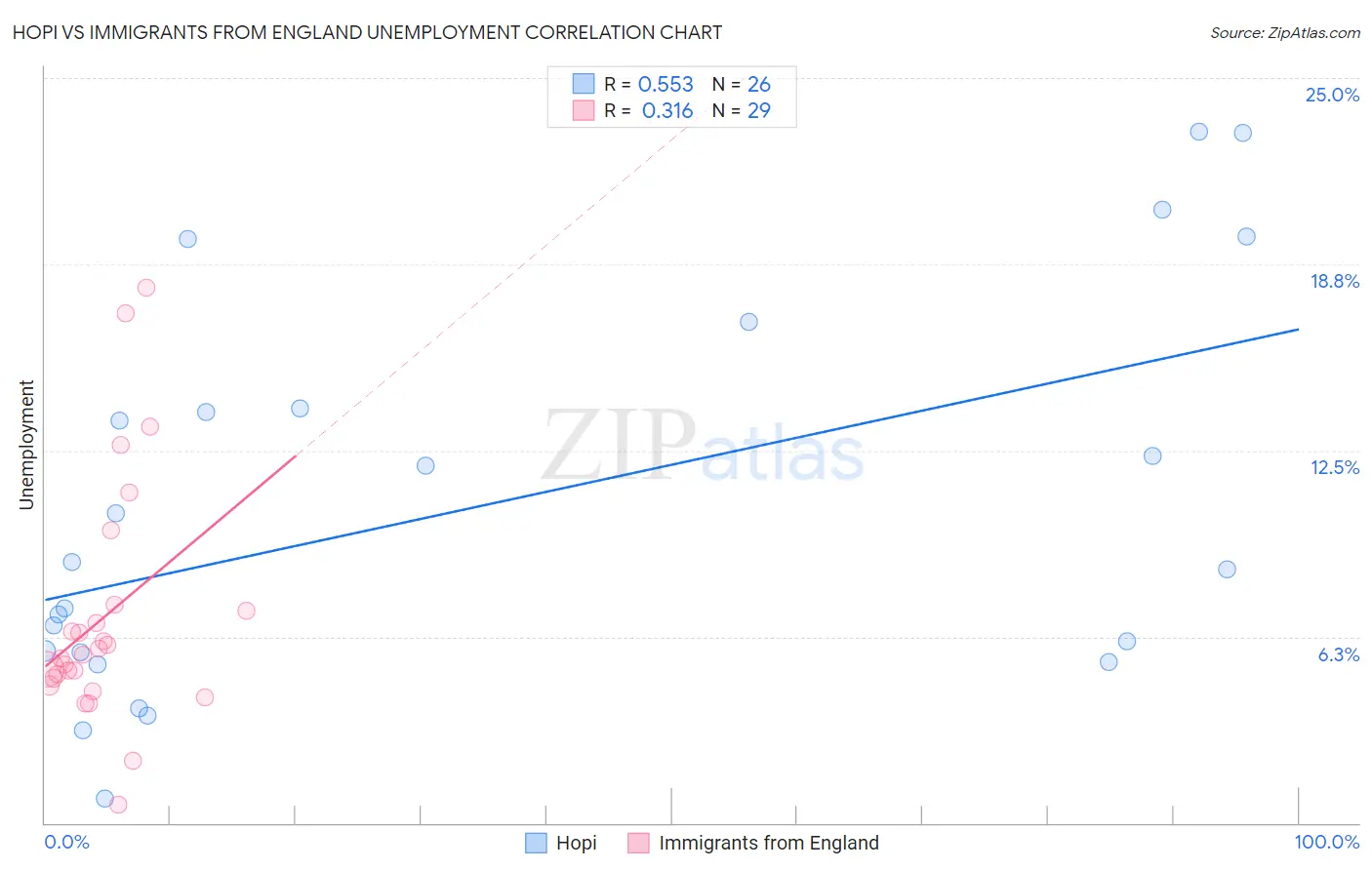 Hopi vs Immigrants from England Unemployment