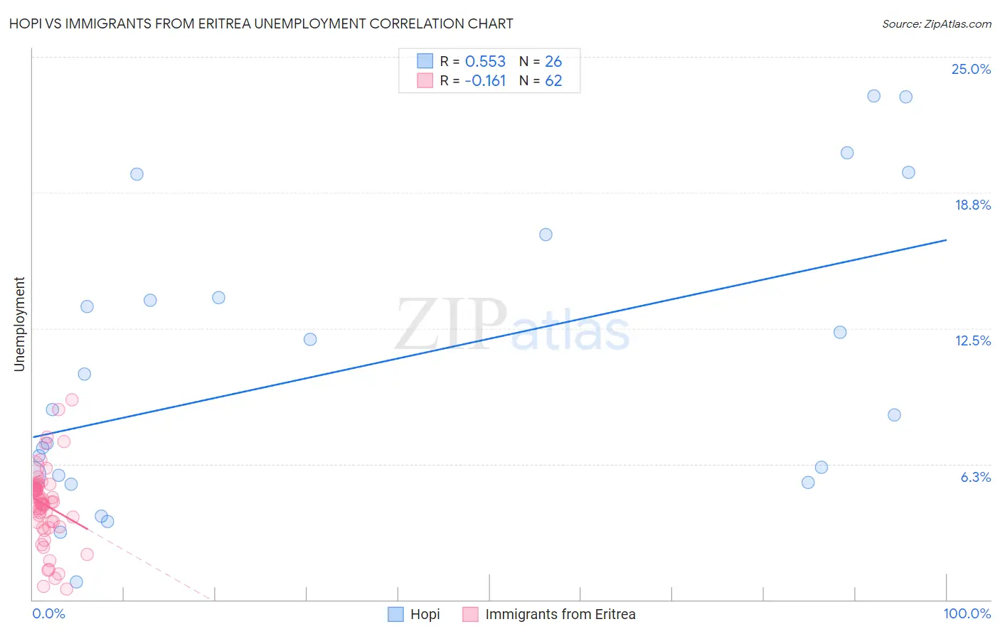 Hopi vs Immigrants from Eritrea Unemployment