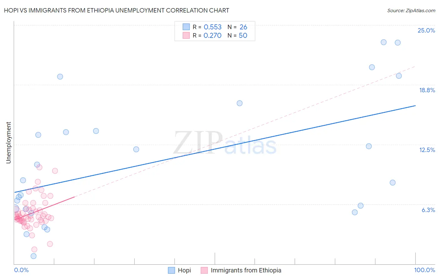 Hopi vs Immigrants from Ethiopia Unemployment
