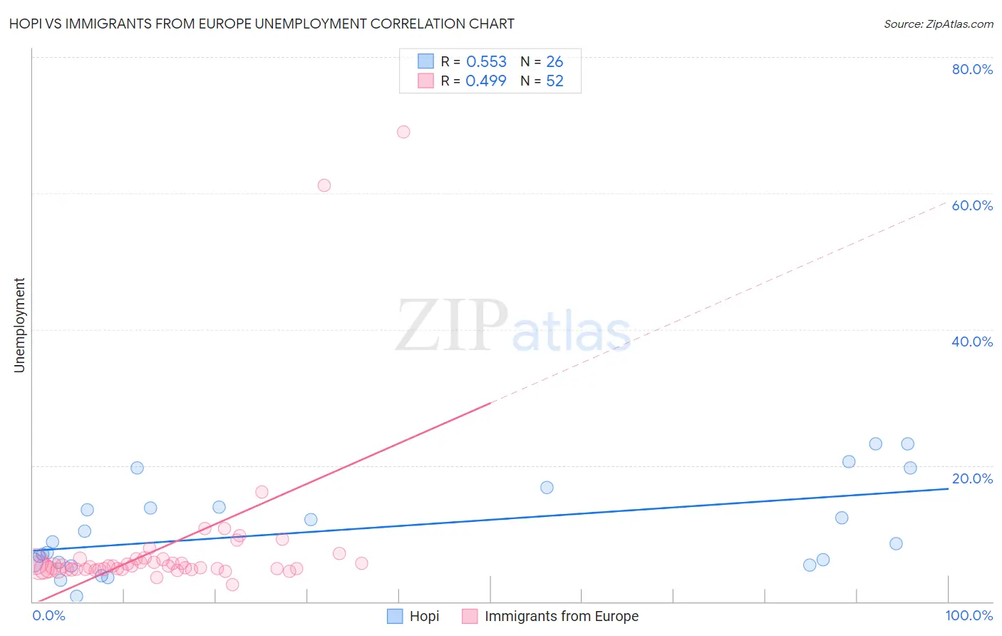 Hopi vs Immigrants from Europe Unemployment