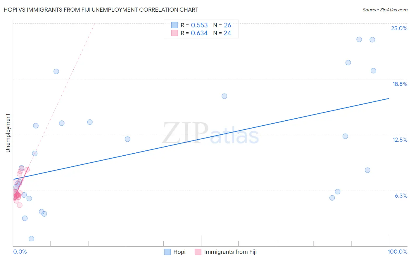 Hopi vs Immigrants from Fiji Unemployment