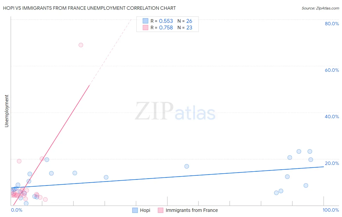 Hopi vs Immigrants from France Unemployment