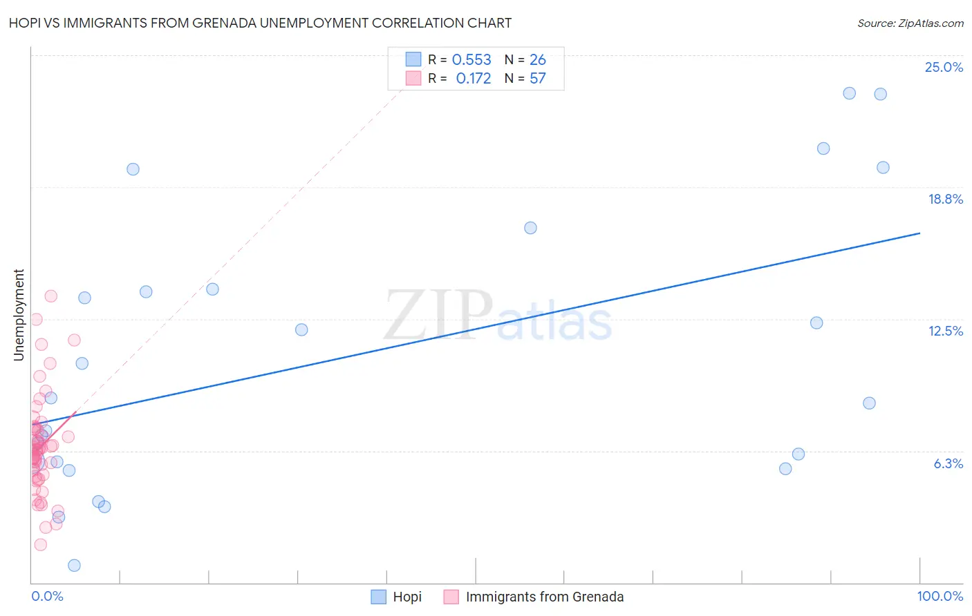 Hopi vs Immigrants from Grenada Unemployment