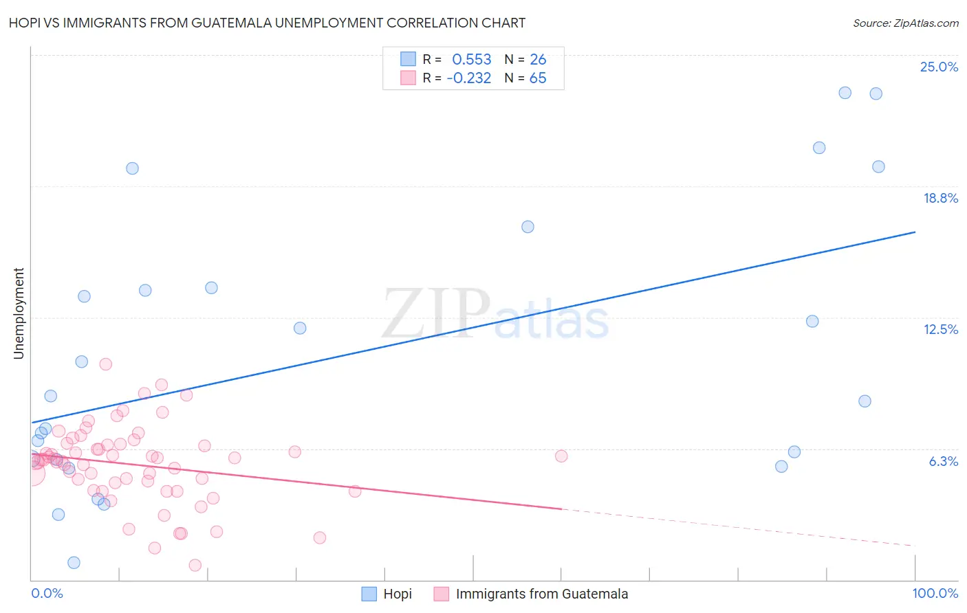 Hopi vs Immigrants from Guatemala Unemployment