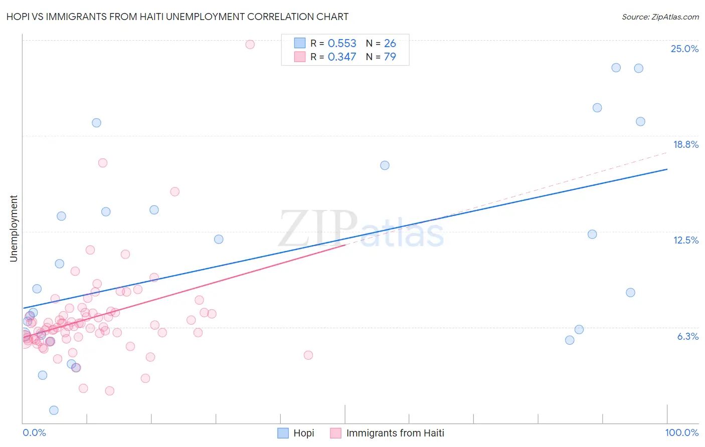 Hopi vs Immigrants from Haiti Unemployment