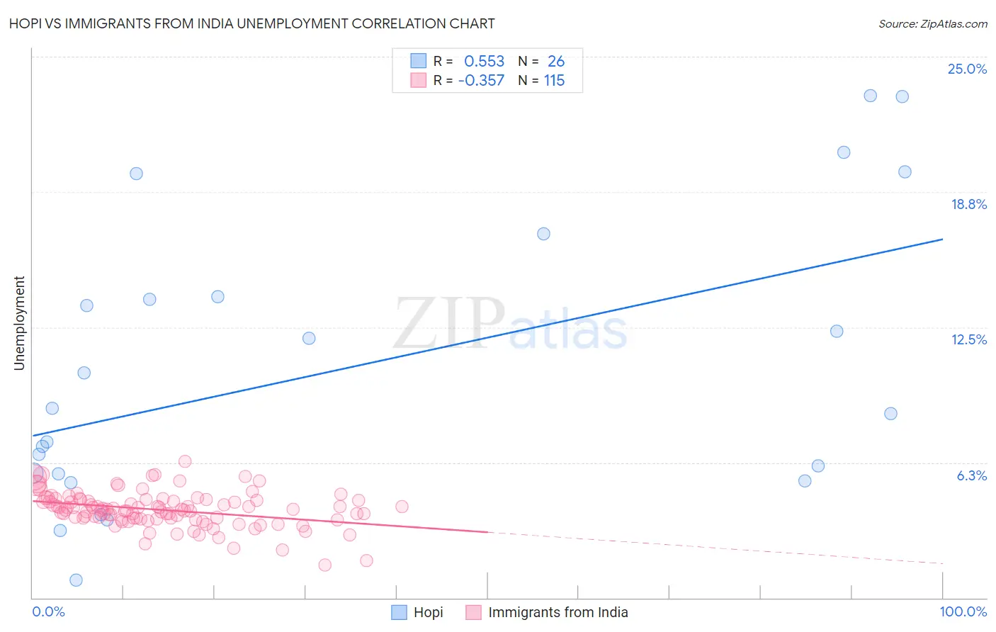 Hopi vs Immigrants from India Unemployment