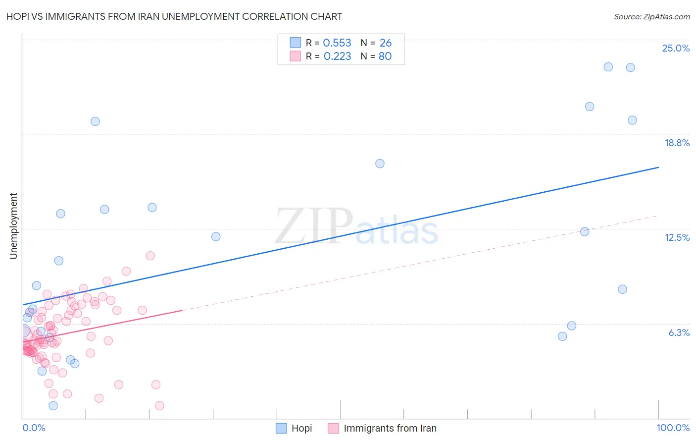Hopi vs Immigrants from Iran Unemployment