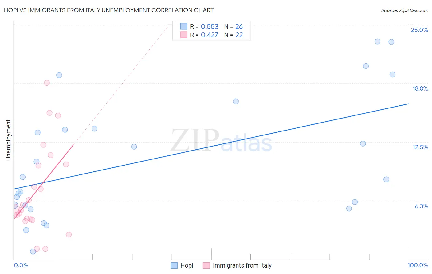 Hopi vs Immigrants from Italy Unemployment