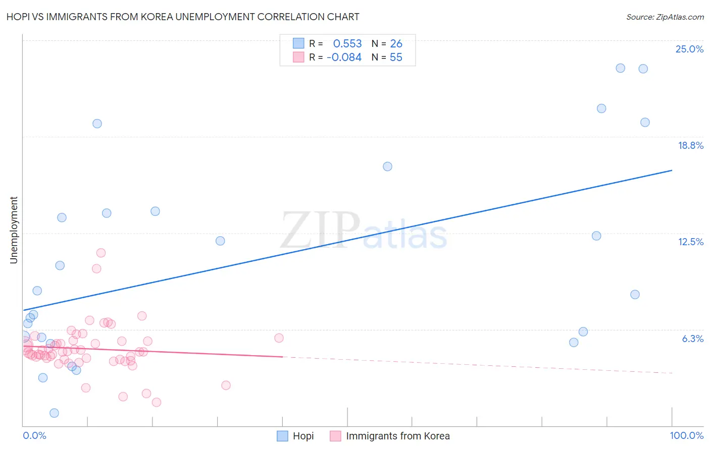 Hopi vs Immigrants from Korea Unemployment