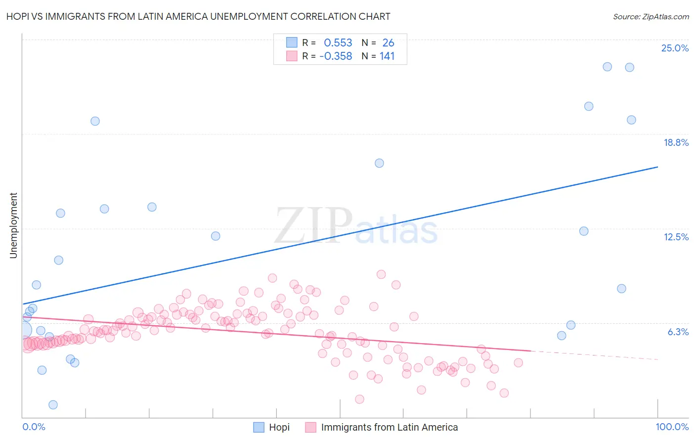 Hopi vs Immigrants from Latin America Unemployment