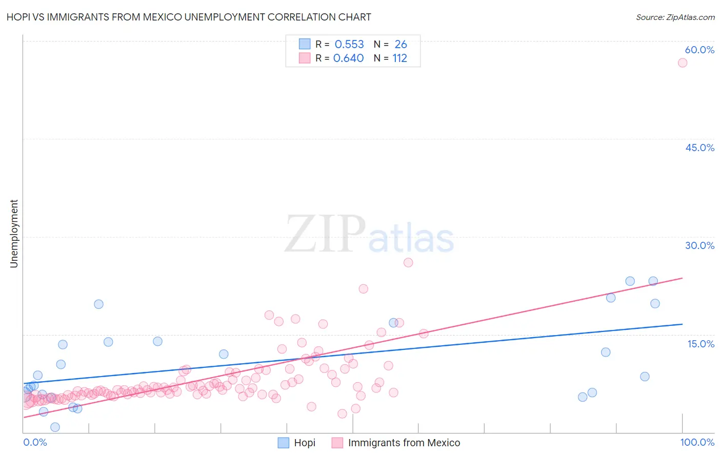 Hopi vs Immigrants from Mexico Unemployment