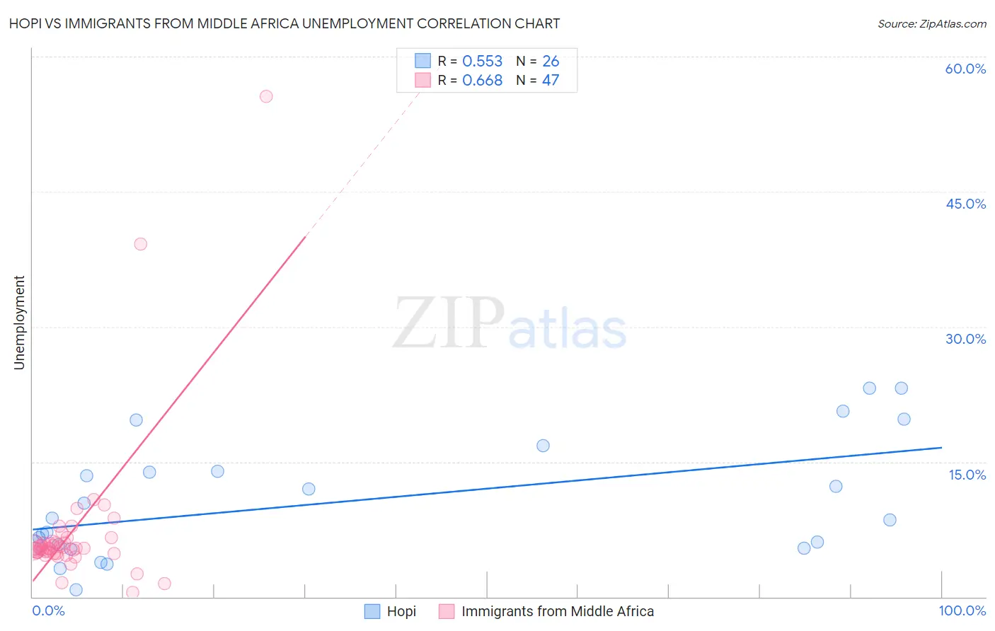 Hopi vs Immigrants from Middle Africa Unemployment