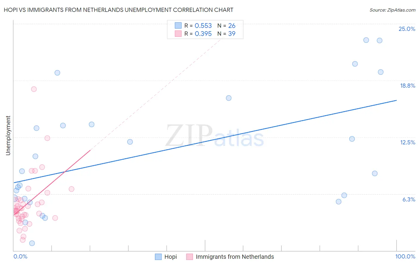 Hopi vs Immigrants from Netherlands Unemployment