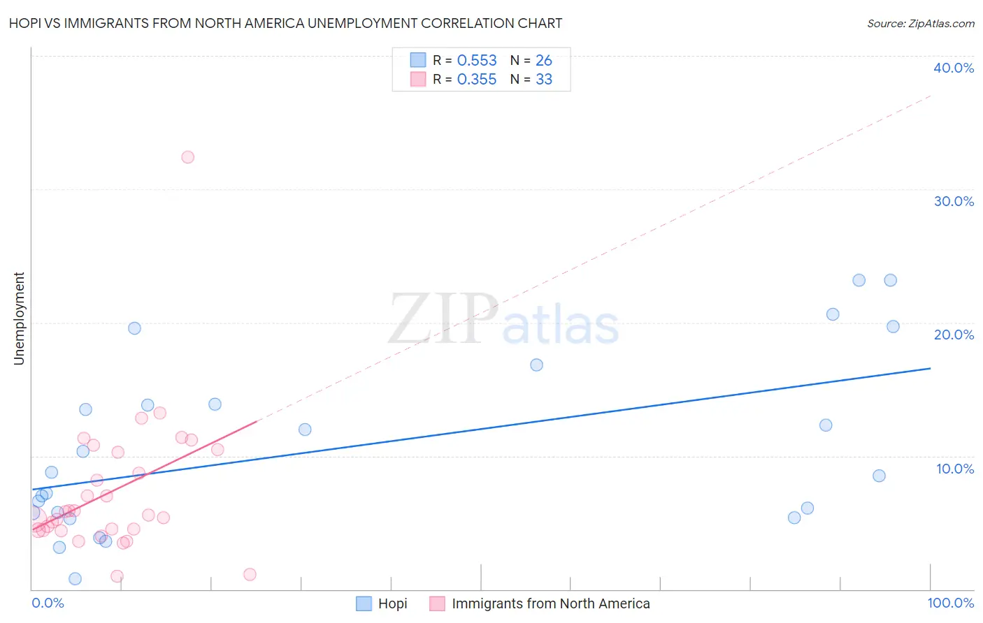 Hopi vs Immigrants from North America Unemployment