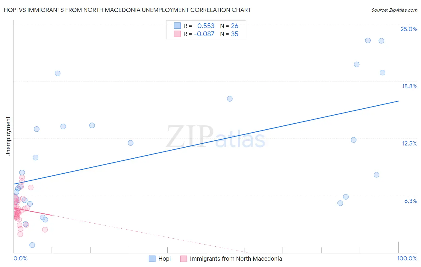 Hopi vs Immigrants from North Macedonia Unemployment