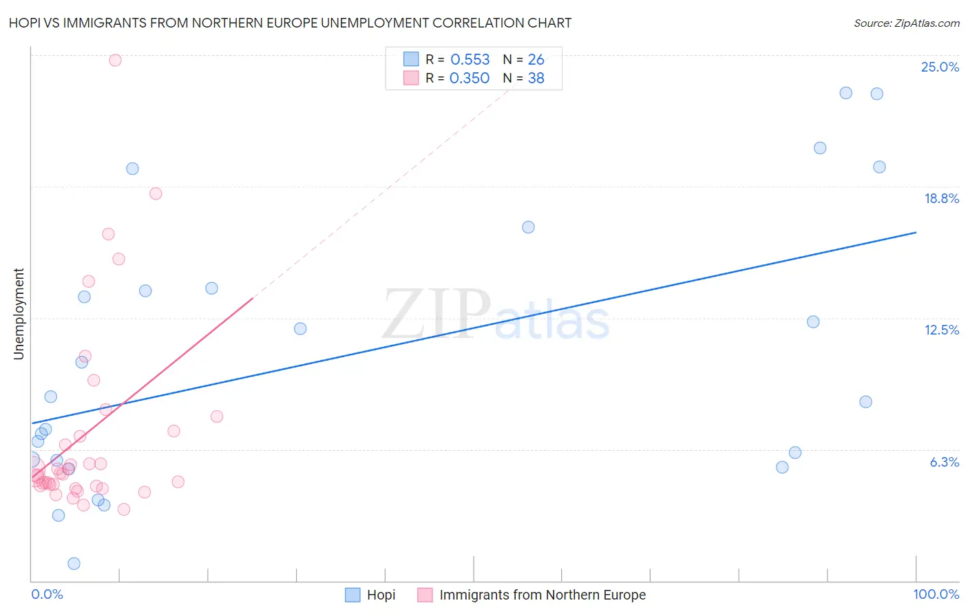 Hopi vs Immigrants from Northern Europe Unemployment