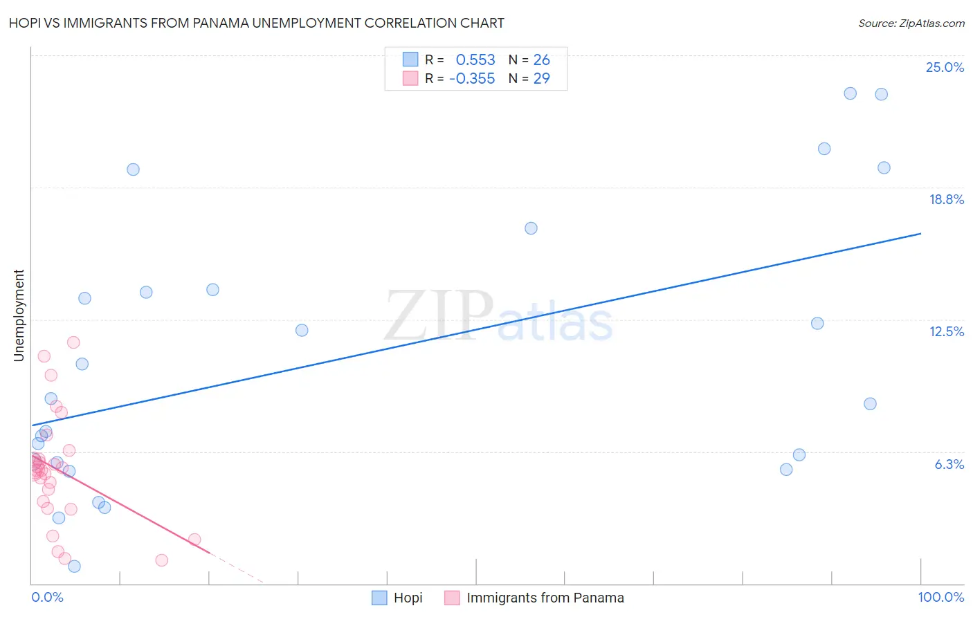 Hopi vs Immigrants from Panama Unemployment