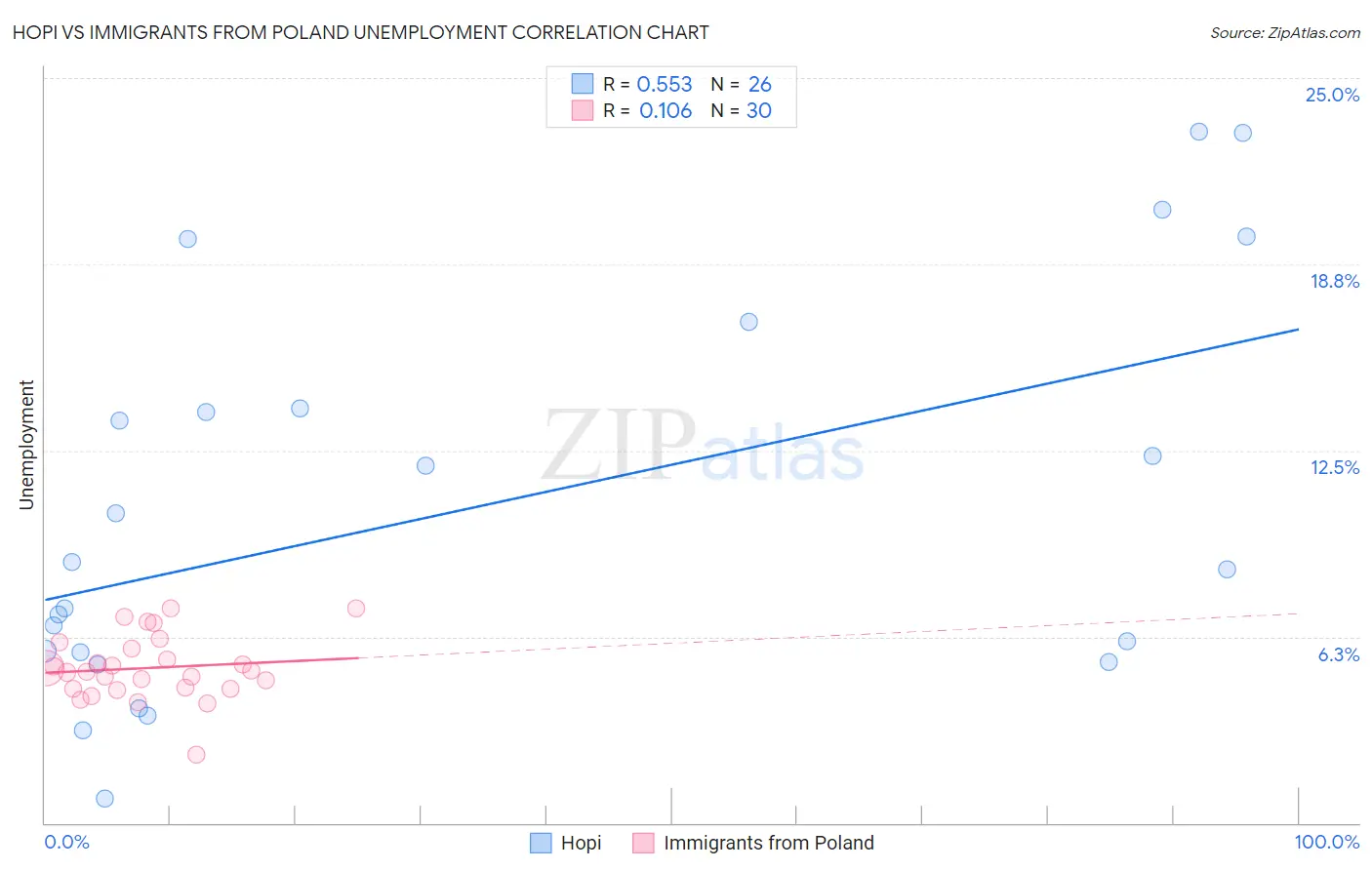 Hopi vs Immigrants from Poland Unemployment
