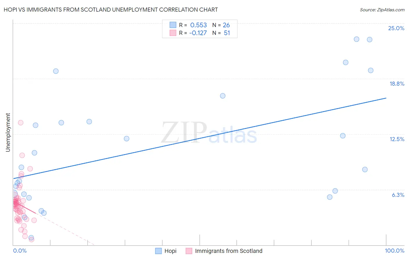 Hopi vs Immigrants from Scotland Unemployment
