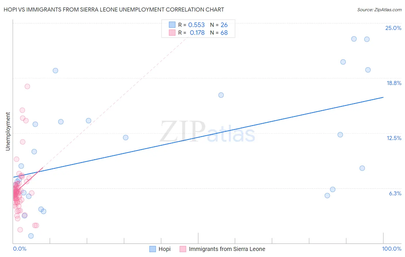 Hopi vs Immigrants from Sierra Leone Unemployment