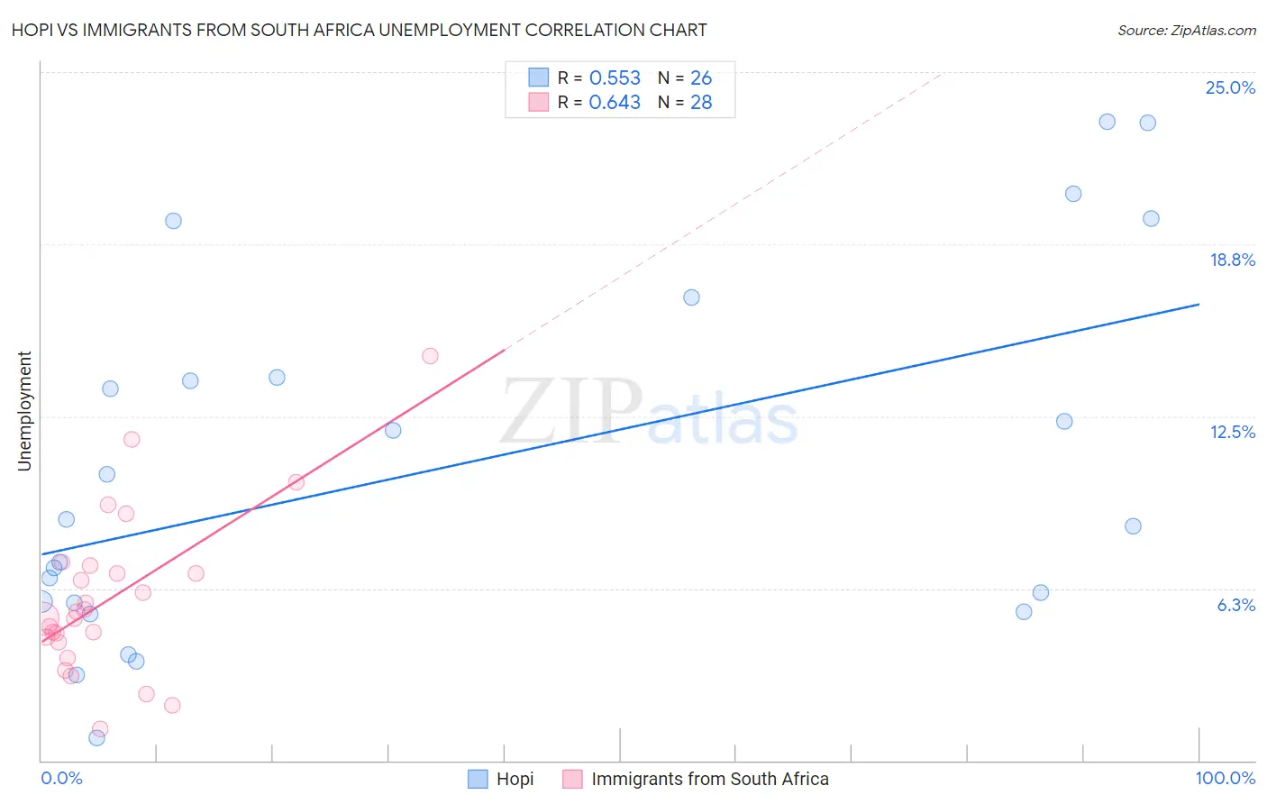 Hopi vs Immigrants from South Africa Unemployment