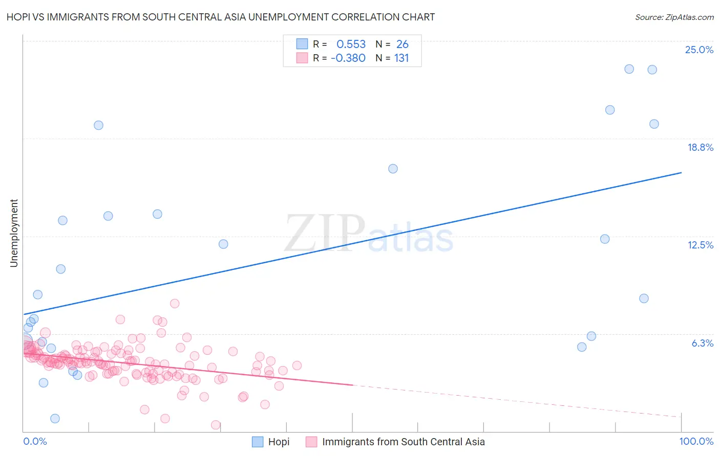 Hopi vs Immigrants from South Central Asia Unemployment