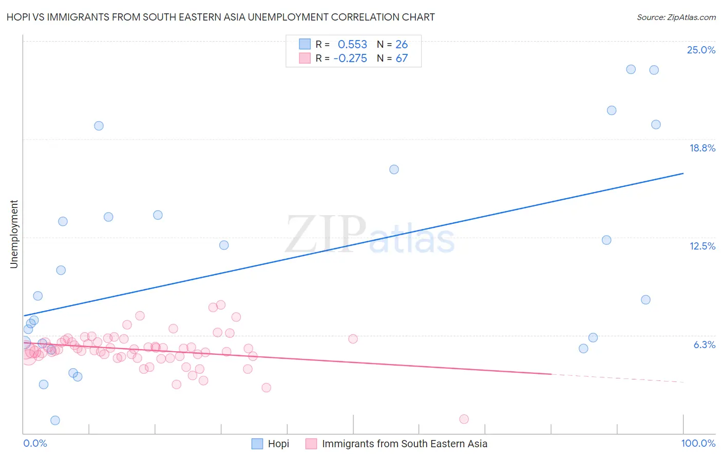 Hopi vs Immigrants from South Eastern Asia Unemployment