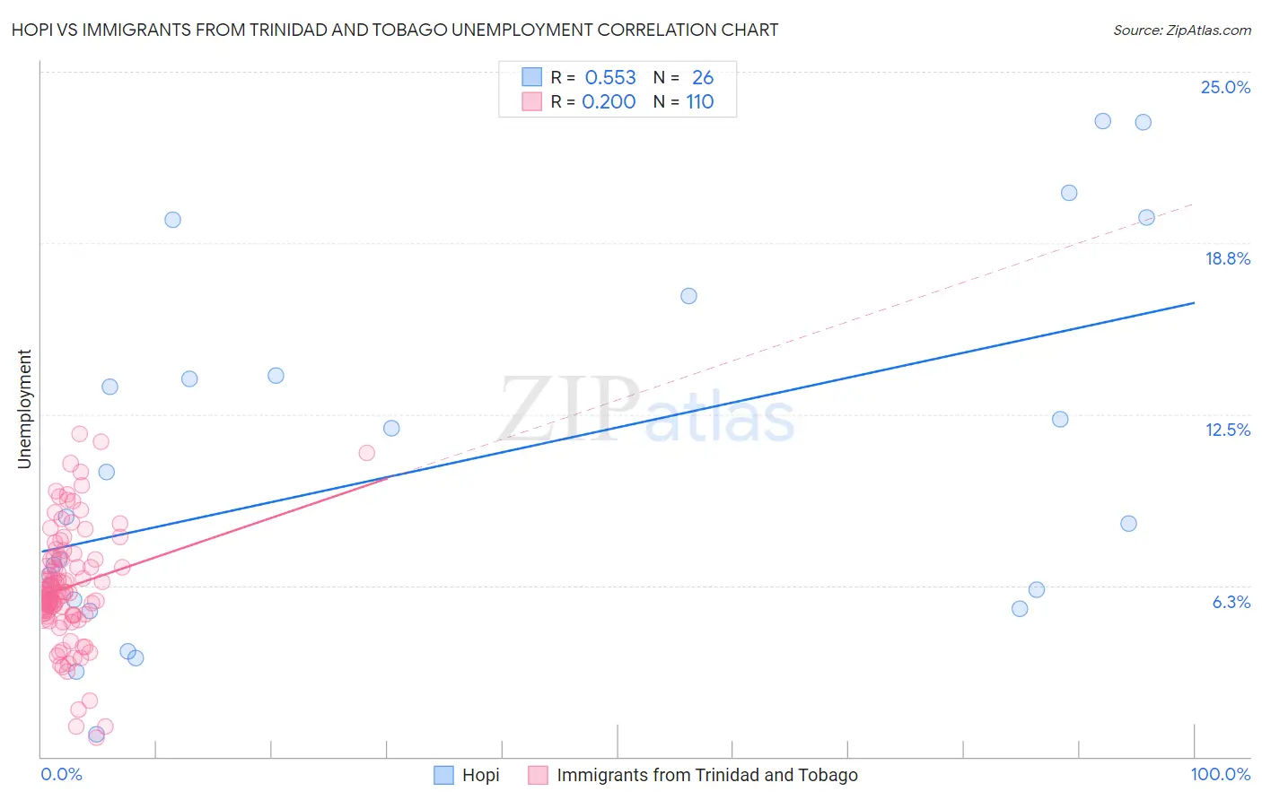 Hopi vs Immigrants from Trinidad and Tobago Unemployment