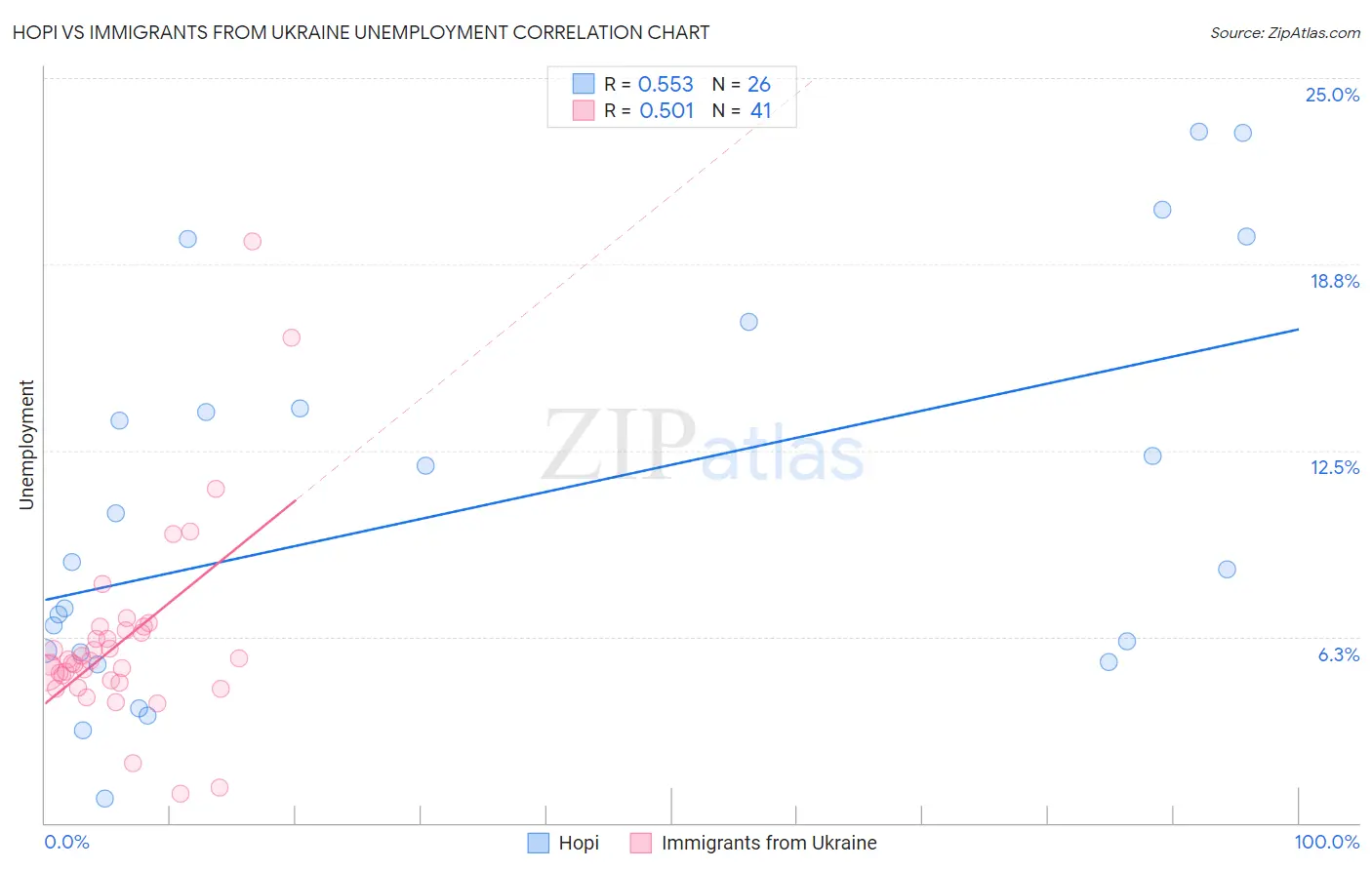 Hopi vs Immigrants from Ukraine Unemployment