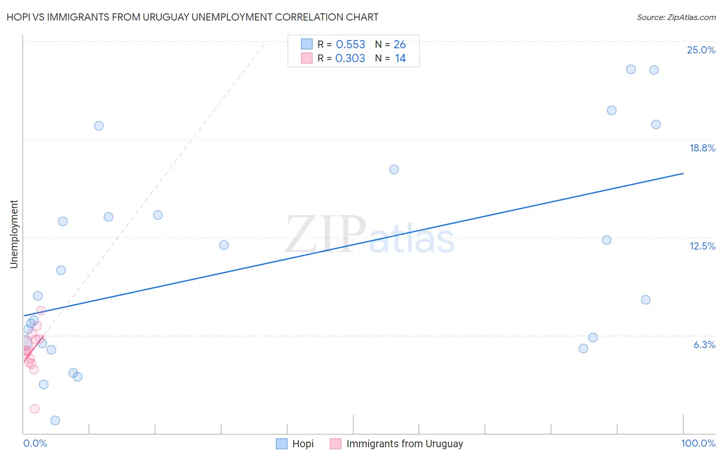 Hopi vs Immigrants from Uruguay Unemployment